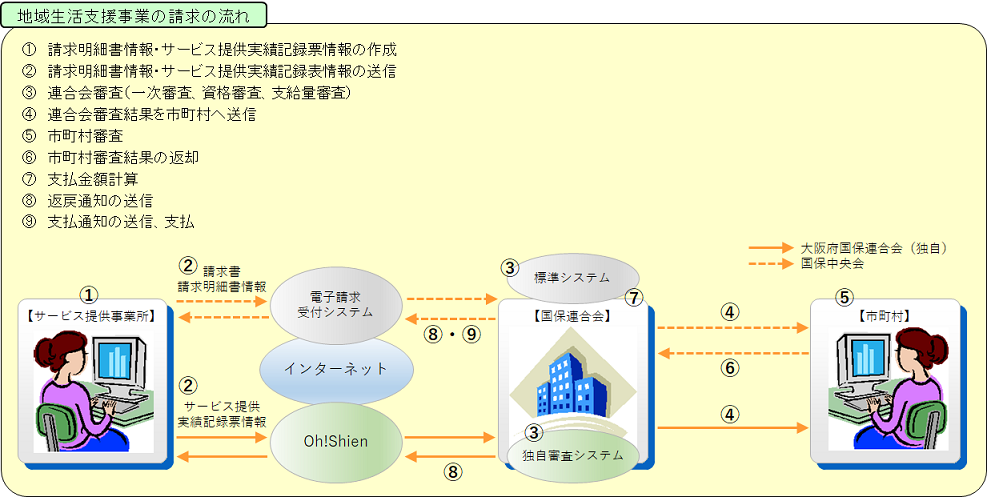 請求の流れ
